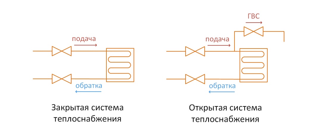 Отличие закрытой системы теплоснабжения от открытой